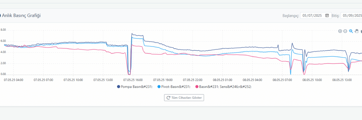 Flow and Pressure Monitoring System