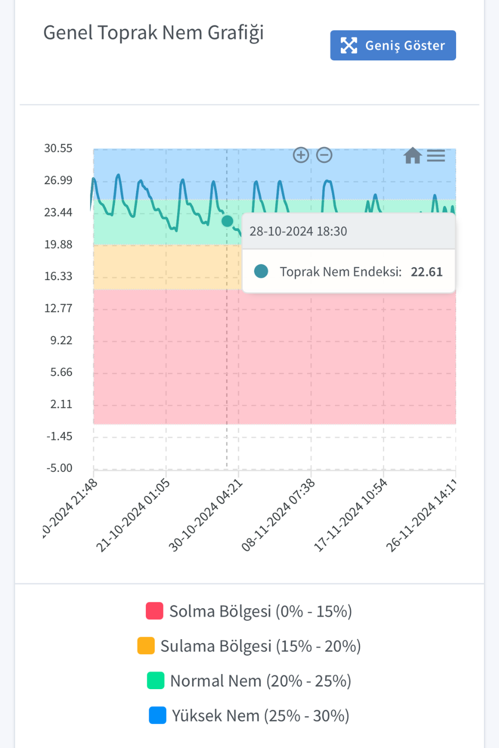 Esular 土壤湿度传感器型号