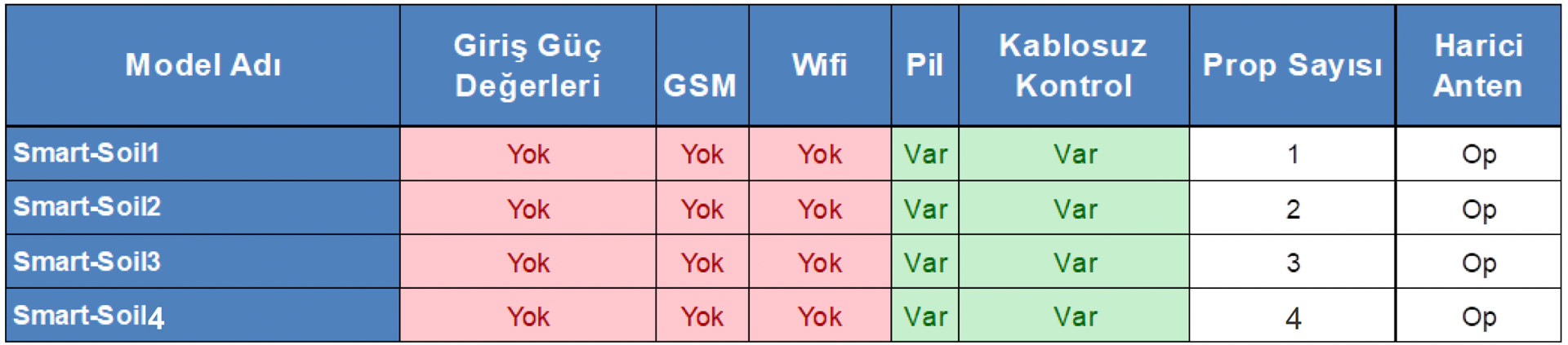 分层土壤湿度测量
