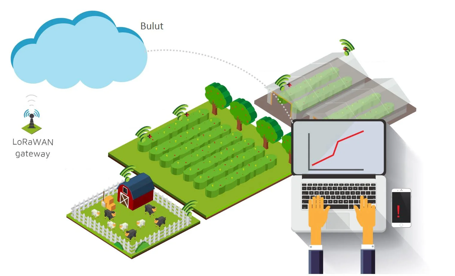 agricultural irrigation and smart farming